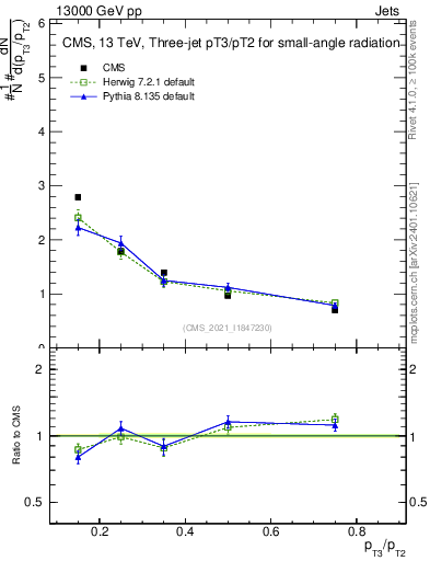 Plot of j.pt_j.pt in 13000 GeV pp collisions
