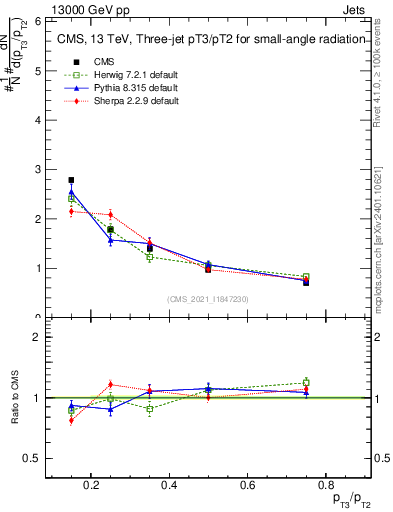 Plot of j.pt_j.pt in 13000 GeV pp collisions