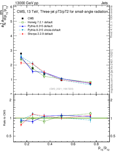 Plot of j.pt_j.pt in 13000 GeV pp collisions