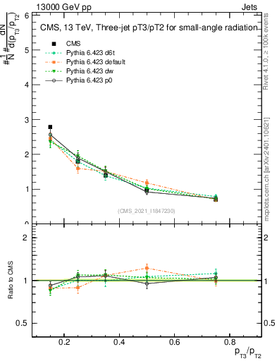 Plot of j.pt_j.pt in 13000 GeV pp collisions