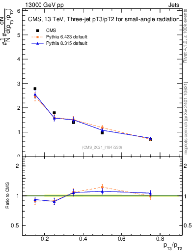 Plot of j.pt_j.pt in 13000 GeV pp collisions