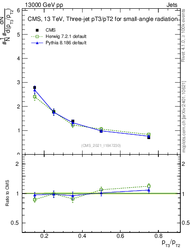 Plot of j.pt_j.pt in 13000 GeV pp collisions