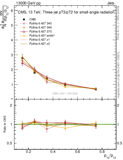 Plot of j.pt_j.pt in 13000 GeV pp collisions