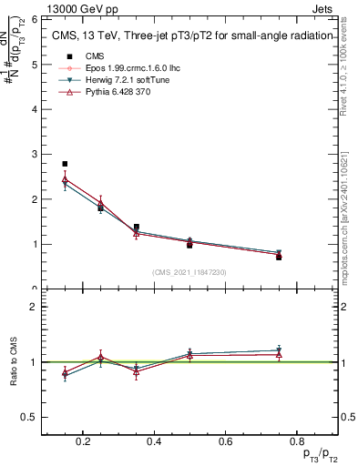 Plot of j.pt_j.pt in 13000 GeV pp collisions