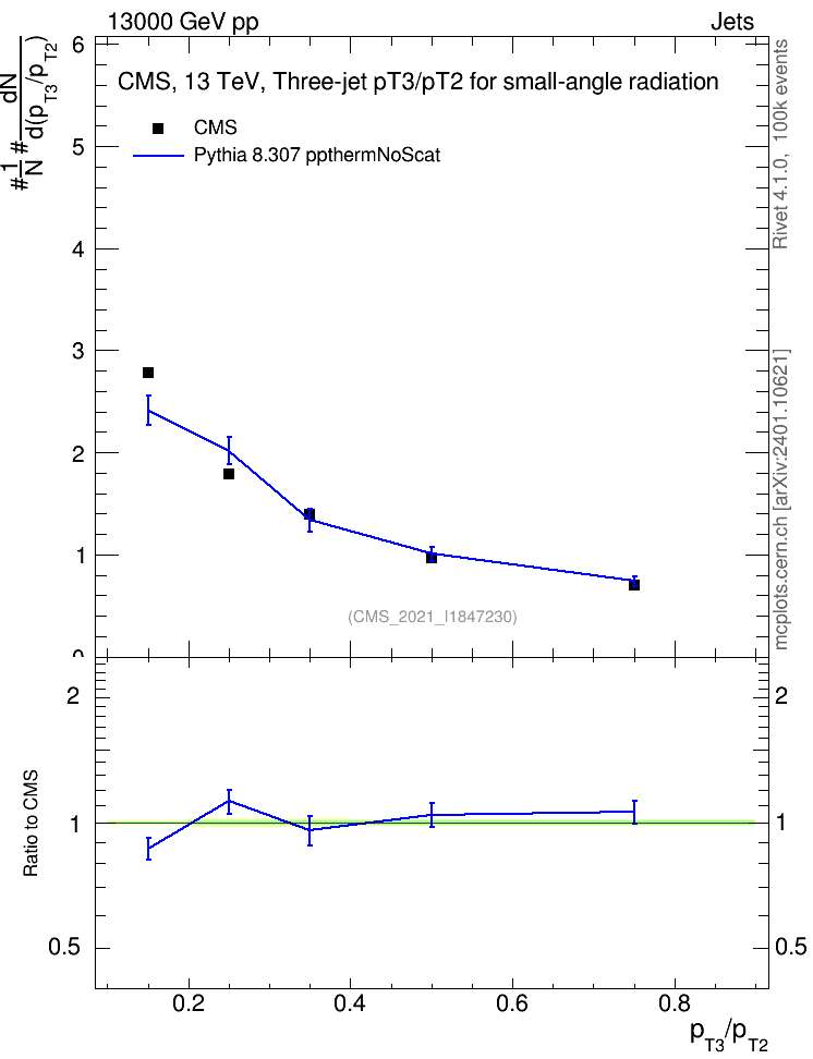 Plot of j.pt_j.pt in 13000 GeV pp collisions