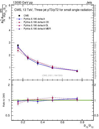 Plot of j.pt_j.pt in 13000 GeV pp collisions