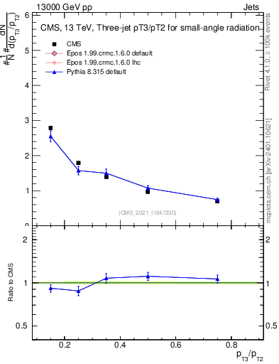 Plot of j.pt_j.pt in 13000 GeV pp collisions