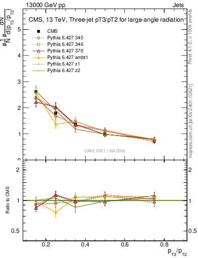 Plot of j.pt_j.pt in 13000 GeV pp collisions