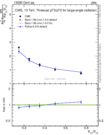 Plot of j.pt_j.pt in 13000 GeV pp collisions