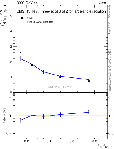 Plot of j.pt_j.pt in 13000 GeV pp collisions