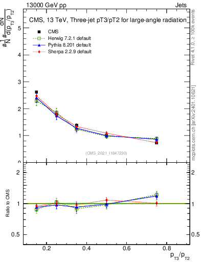 Plot of j.pt_j.pt in 13000 GeV pp collisions