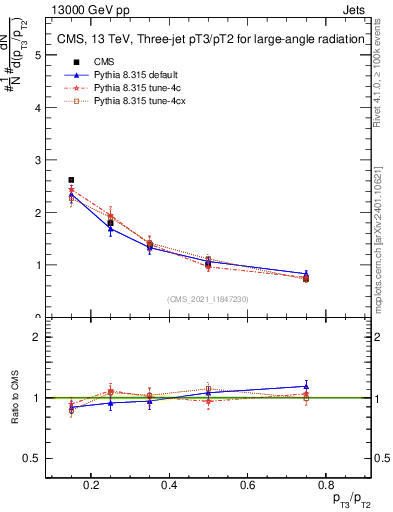 Plot of j.pt_j.pt in 13000 GeV pp collisions