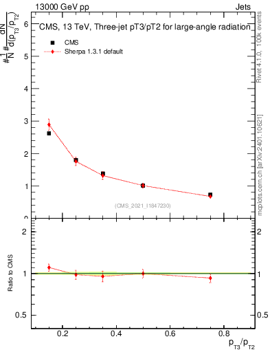 Plot of j.pt_j.pt in 13000 GeV pp collisions