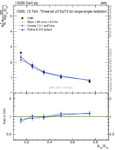 Plot of j.pt_j.pt in 13000 GeV pp collisions