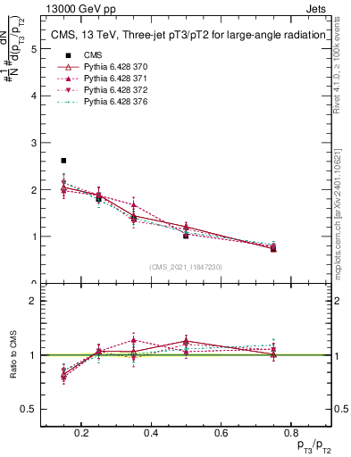 Plot of j.pt_j.pt in 13000 GeV pp collisions