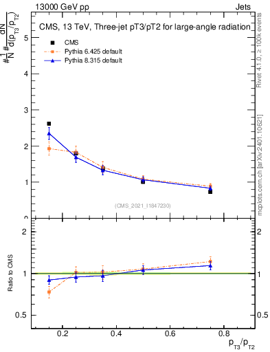Plot of j.pt_j.pt in 13000 GeV pp collisions