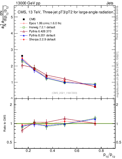 Plot of j.pt_j.pt in 13000 GeV pp collisions