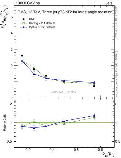 Plot of j.pt_j.pt in 13000 GeV pp collisions