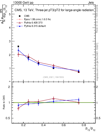 Plot of j.pt_j.pt in 13000 GeV pp collisions