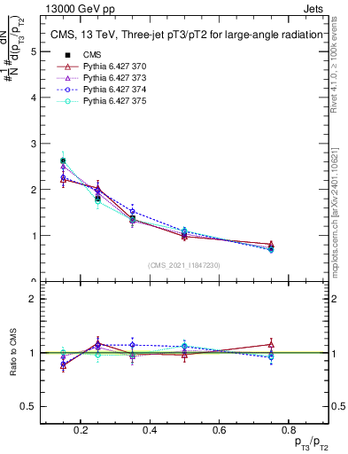 Plot of j.pt_j.pt in 13000 GeV pp collisions