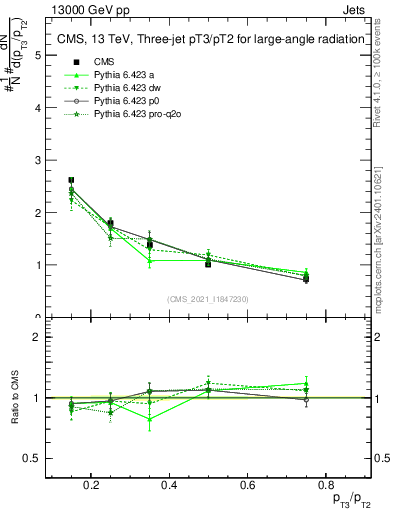 Plot of j.pt_j.pt in 13000 GeV pp collisions