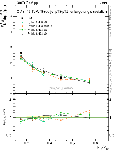 Plot of j.pt_j.pt in 13000 GeV pp collisions