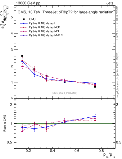 Plot of j.pt_j.pt in 13000 GeV pp collisions