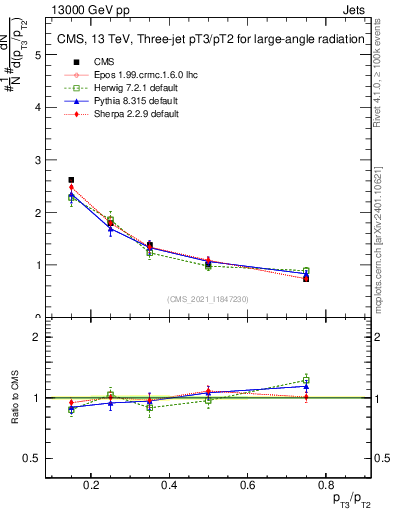Plot of j.pt_j.pt in 13000 GeV pp collisions
