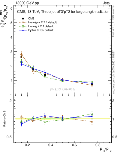 Plot of j.pt_j.pt in 13000 GeV pp collisions