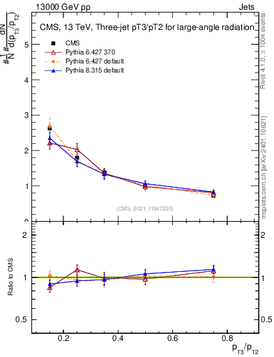 Plot of j.pt_j.pt in 13000 GeV pp collisions