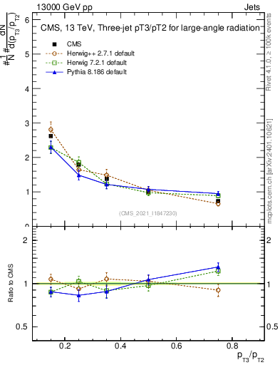 Plot of j.pt_j.pt in 13000 GeV pp collisions