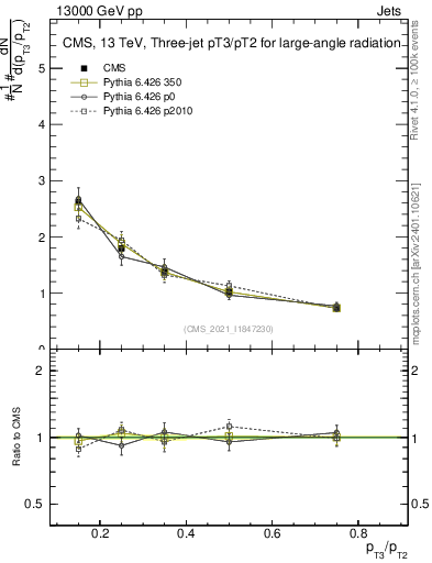 Plot of j.pt_j.pt in 13000 GeV pp collisions
