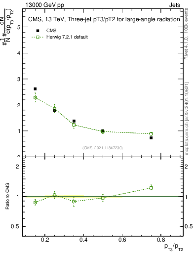Plot of j.pt_j.pt in 13000 GeV pp collisions