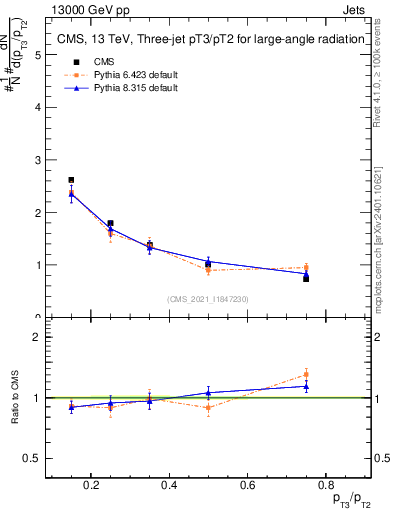 Plot of j.pt_j.pt in 13000 GeV pp collisions