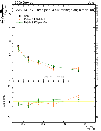 Plot of j.pt_j.pt in 13000 GeV pp collisions