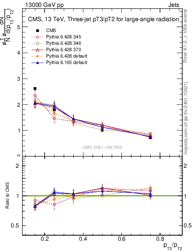 Plot of j.pt_j.pt in 13000 GeV pp collisions