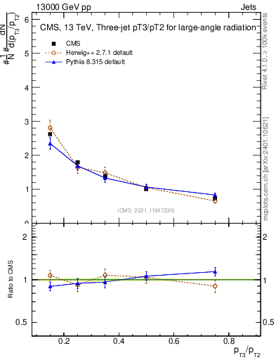 Plot of j.pt_j.pt in 13000 GeV pp collisions