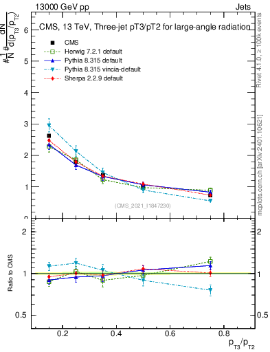 Plot of j.pt_j.pt in 13000 GeV pp collisions