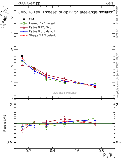 Plot of j.pt_j.pt in 13000 GeV pp collisions