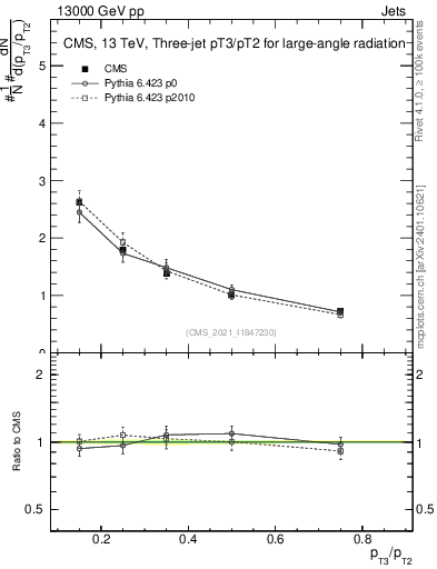 Plot of j.pt_j.pt in 13000 GeV pp collisions