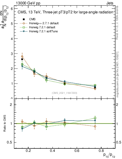 Plot of j.pt_j.pt in 13000 GeV pp collisions