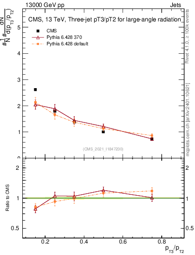 Plot of j.pt_j.pt in 13000 GeV pp collisions