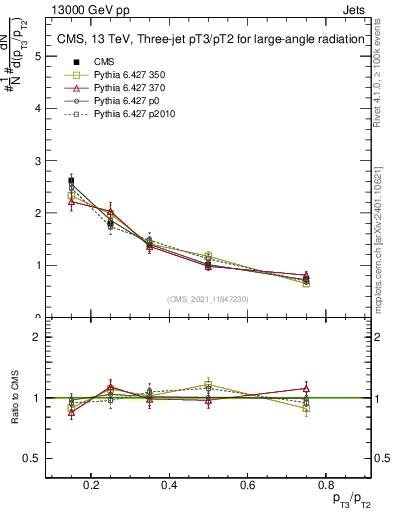 Plot of j.pt_j.pt in 13000 GeV pp collisions