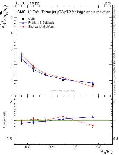 Plot of j.pt_j.pt in 13000 GeV pp collisions