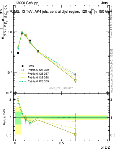 Plot of j.ptd2 in 13000 GeV pp collisions