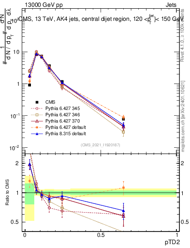 Plot of j.ptd2 in 13000 GeV pp collisions
