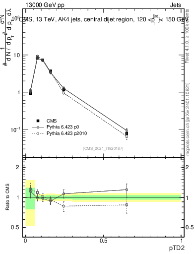 Plot of j.ptd2 in 13000 GeV pp collisions