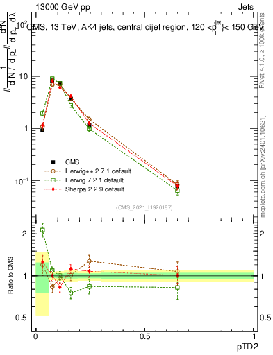 Plot of j.ptd2 in 13000 GeV pp collisions