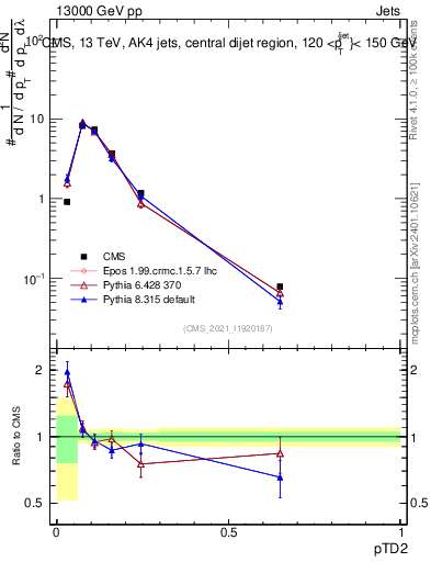 Plot of j.ptd2 in 13000 GeV pp collisions