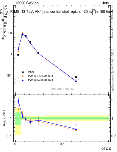 Plot of j.ptd2 in 13000 GeV pp collisions